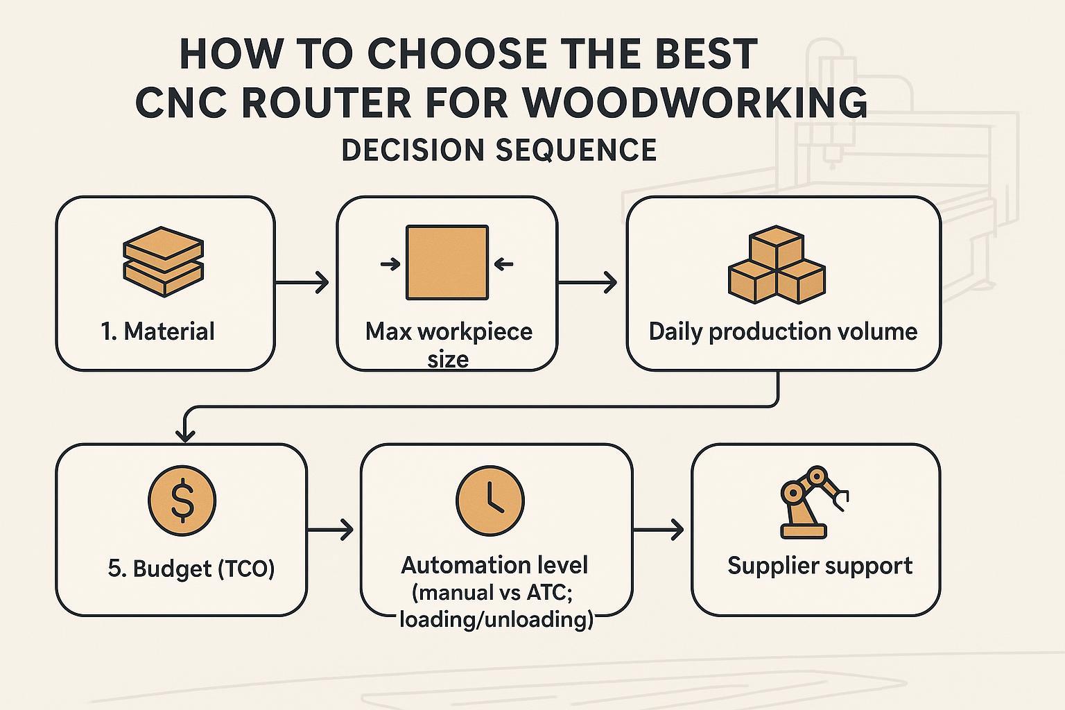 Illustration of a 7-step CNC router buying decision sequence: material, size, daily volume, processes, budget/TCO, automation level, and supplier support shown as a numbered flowchart.