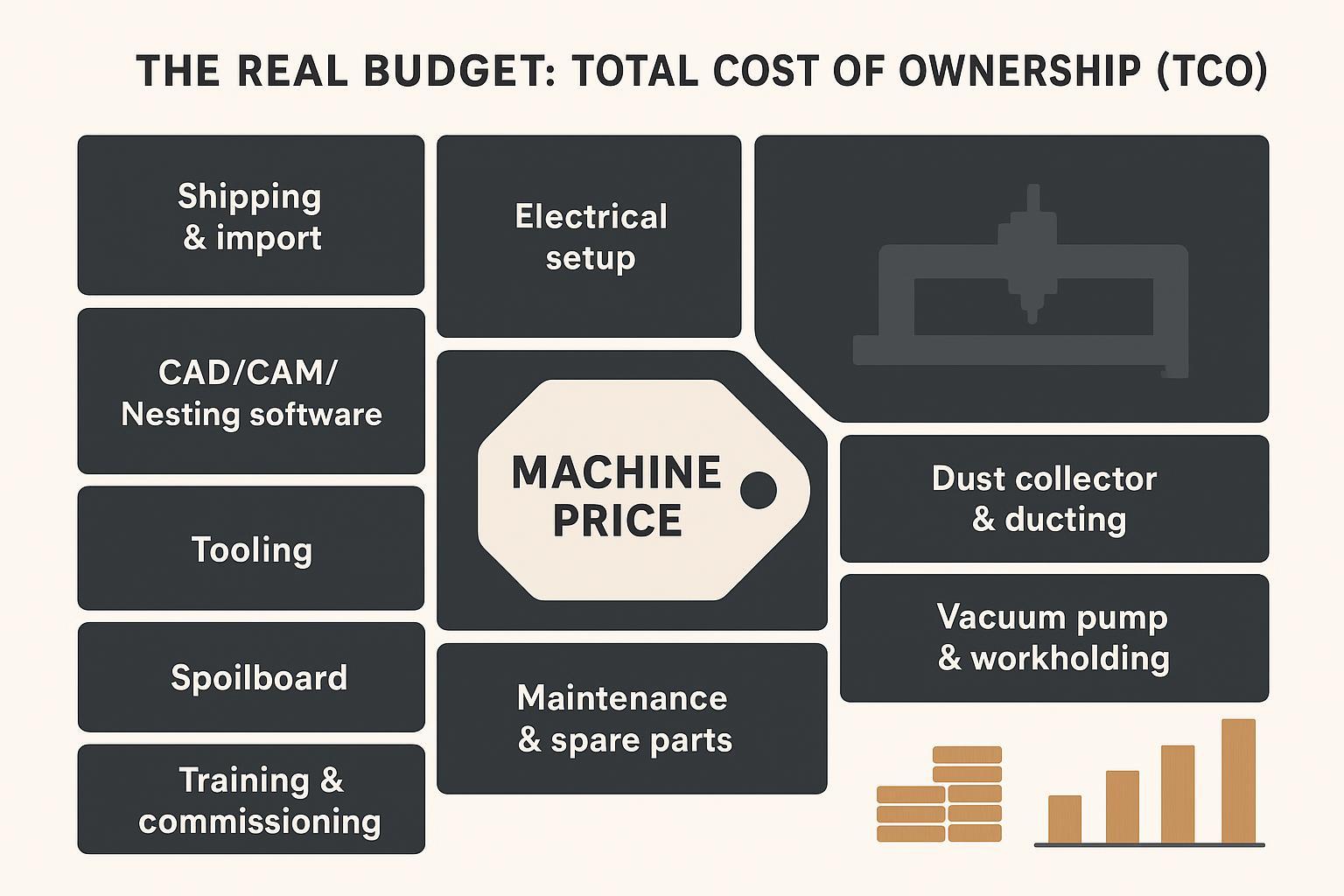 Illustration of CNC router total cost of ownership (TCO): the machine price plus surrounding cost items like shipping/import, electrical setup, dust collection, vacuum/workholding, air compressor, software, tooling, spoilboard, training, and maintenance.