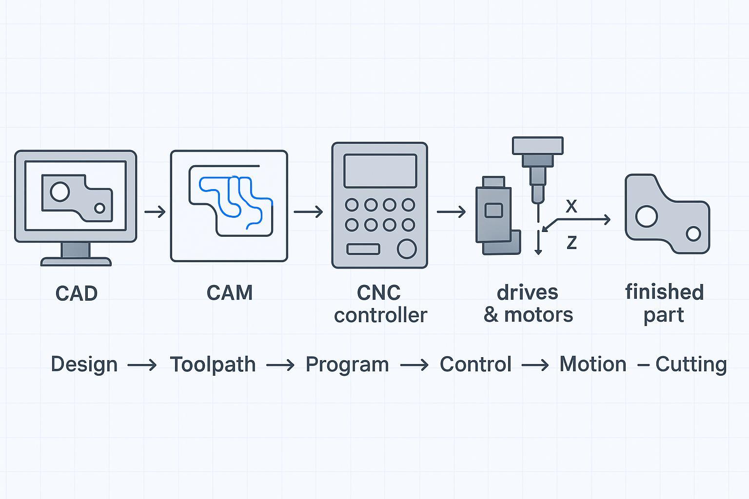رسم توضيحي: كيفية عمل CNC—من تصميم CAD إلى مسار أداة CAM ثم G-code، وبعدها تشغّل وحدة التحكم المحركات على المحاور (X/Y/Z) ويقطع مغزل التشغيل (spindle) المادة لإنتاج جزء نهائي.