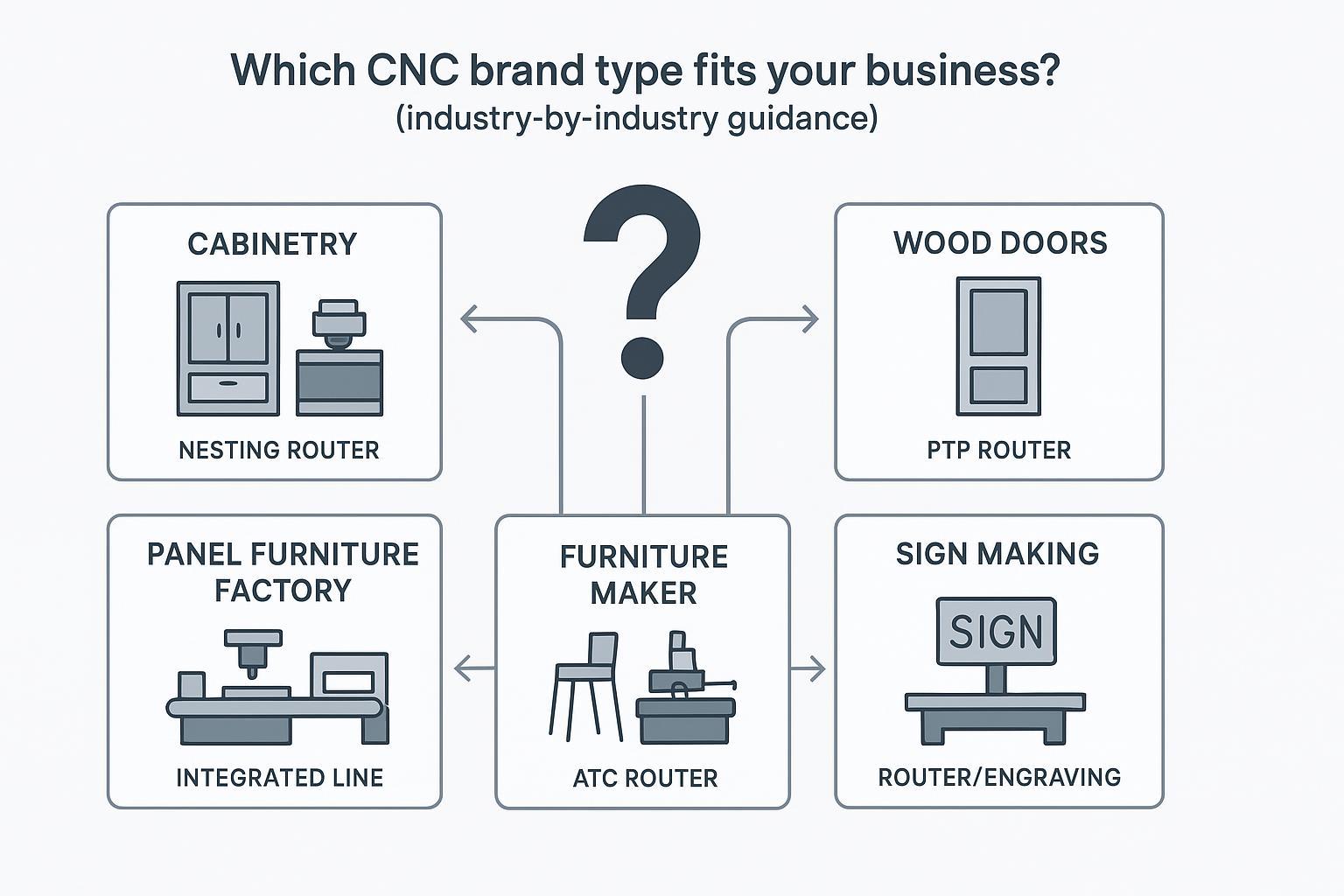 Illustration: Match your industry workflow to the right CNC machine category before shortlisting brands