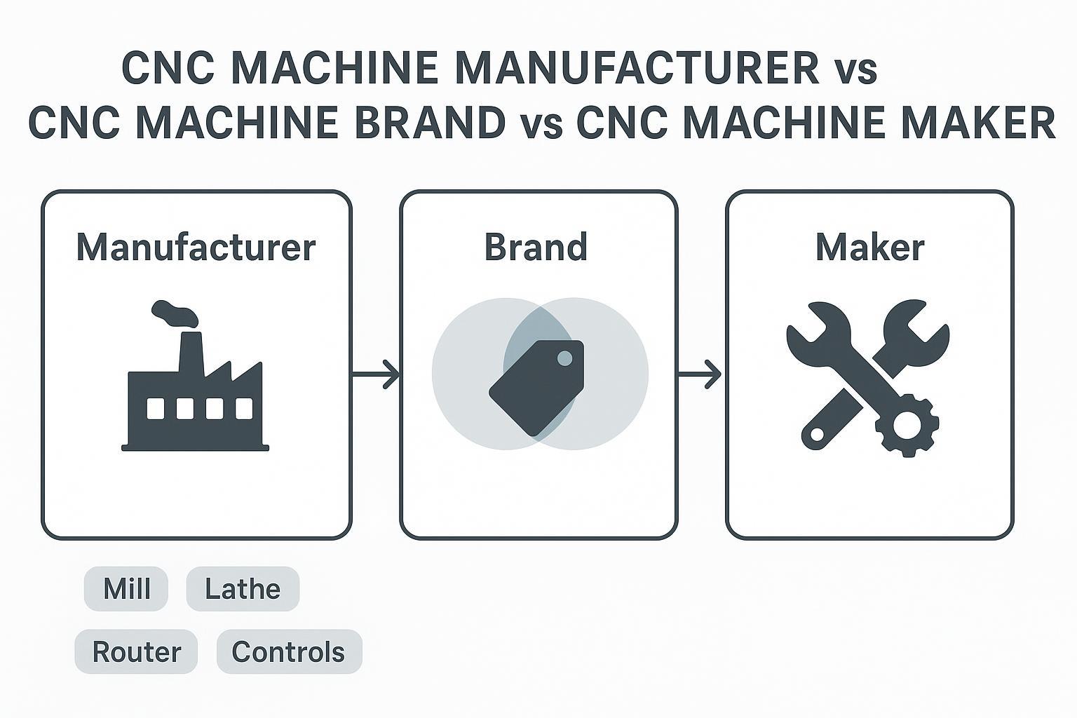 Illustration: Clarifying CNC terminology—manufacturer vs brand vs maker (and how they overlap)